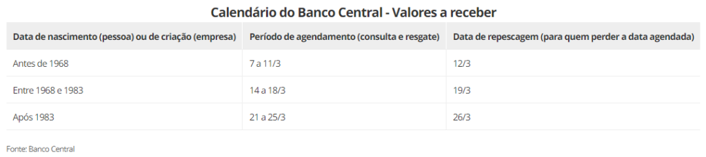 O Banco Central liberou um servico que permite que os brasileiros consultem